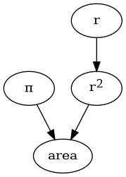 digraph area {
    "pi" [label=< &#960; >]
    "pi" -> "area"
    "r2" [label=< r<sup>2</sup> >]
    "r2" -> "area"
    r -> "r2"
}