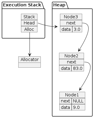 Stack object on the stack, 3 nodes on the heap. The stack object's head pointer points to Node 3 with data 3.0. Node 3's next pointer points to node 2, which has data 83.0. Node 2's next pointer points to node 1, which has data 9.0. Node 1's next pointer is null. The stack object's alloc field still points to an Allocator.